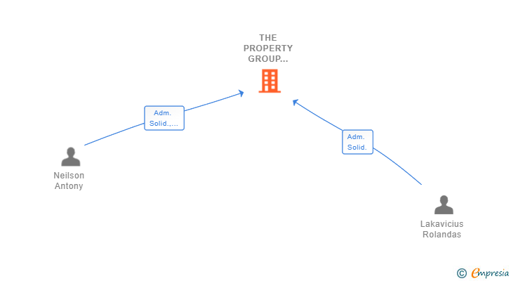 Vinculaciones societarias de THE PROPERTY GROUP CDL SL
