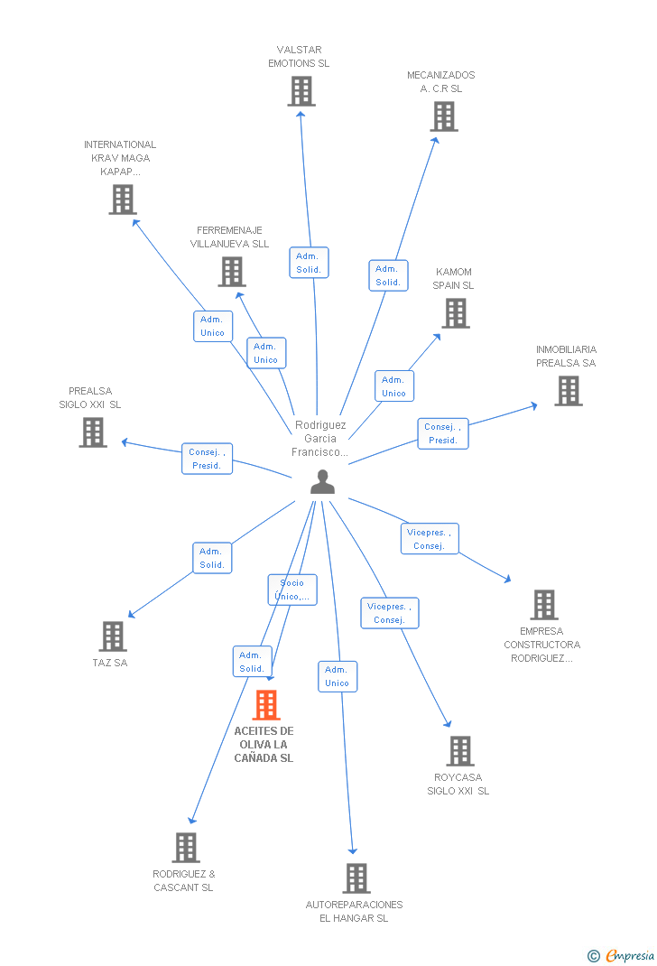 Vinculaciones societarias de ACEITES DE OLIVA LA CAÑADA SL