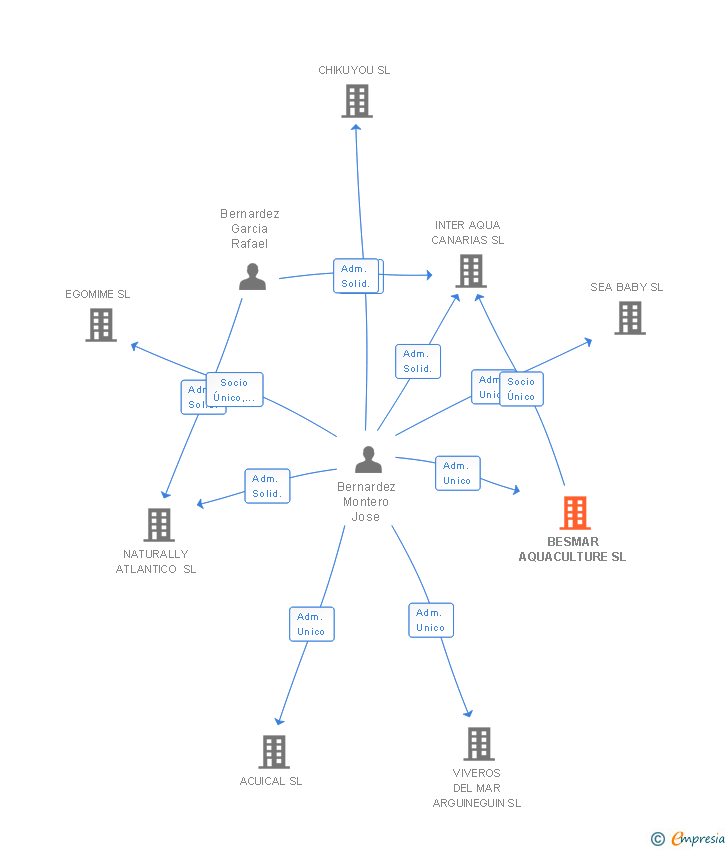 Vinculaciones societarias de BESMAR AQUACULTURE SL