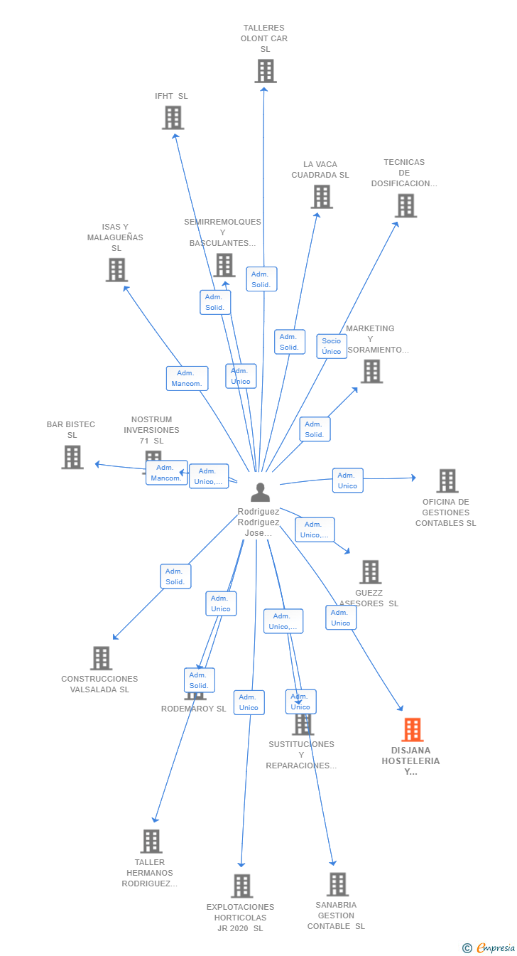 Vinculaciones societarias de DISJANA HOSTELERIA Y ALIMENTACION SL
