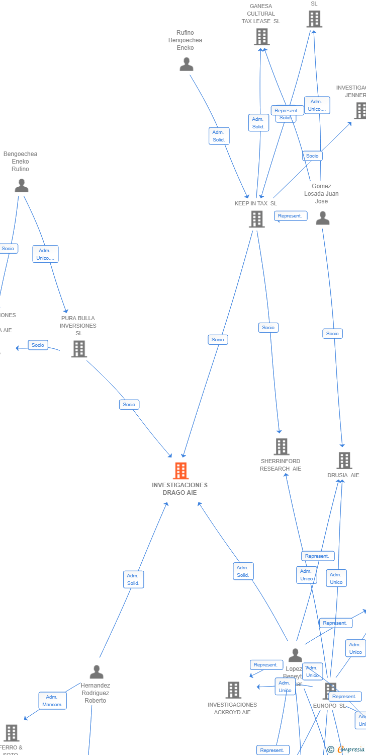 Vinculaciones societarias de INVESTIGACIONES DRAGO AIE