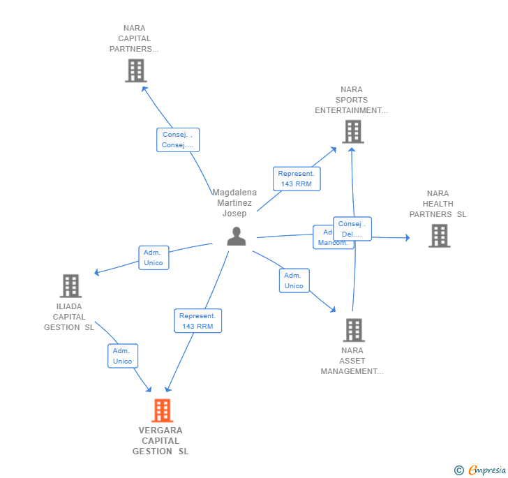 Vinculaciones societarias de VERGARA CAPITAL GESTION SL