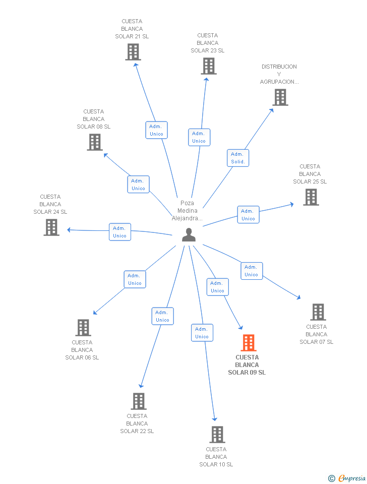 Vinculaciones societarias de CUESTA BLANCA SOLAR 09 SL