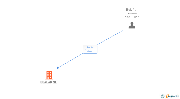 Vinculaciones societarias de BEALAR SL
