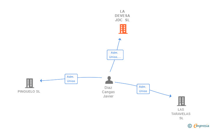 Vinculaciones societarias de LA DEVESA JDC SL