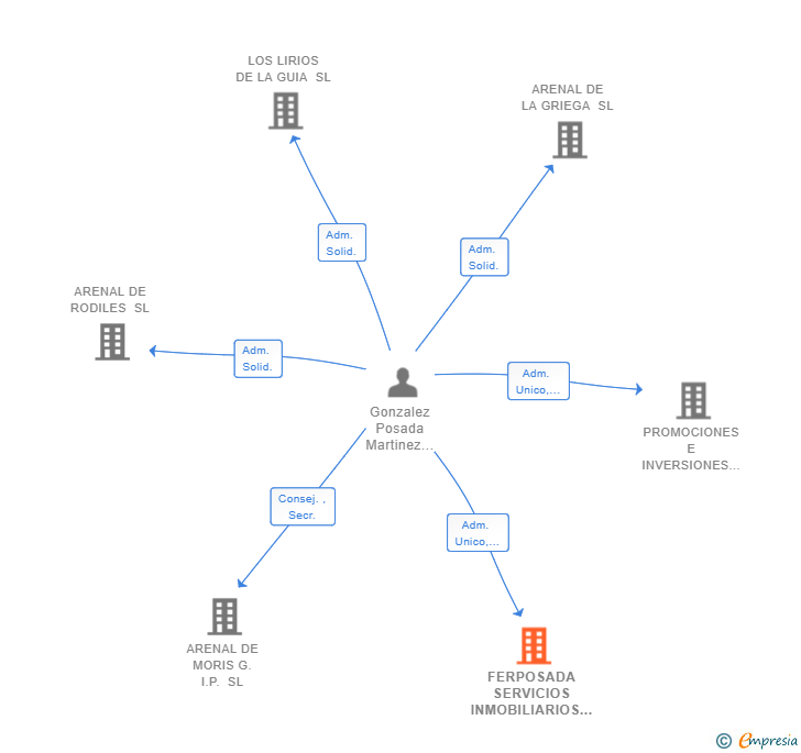 Vinculaciones societarias de FERPOSADA SERVICIOS INMOBILIARIOS SL