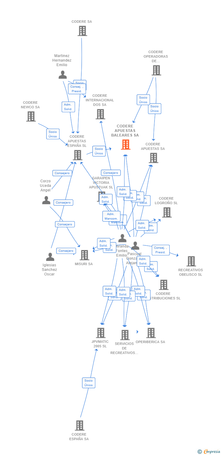 Vinculaciones societarias de CODERE APUESTAS BALEARES SA