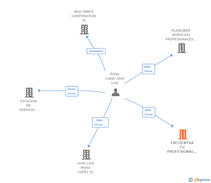 Vinculaciones societarias de ENCUENTRA TU PROFESIONAL SL