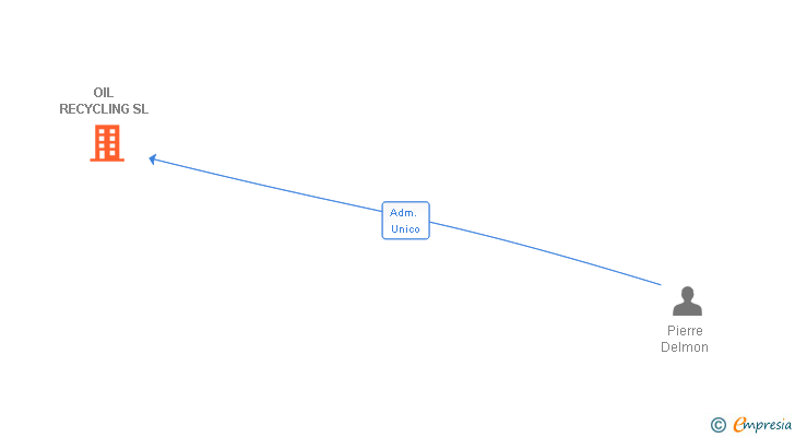 Vinculaciones societarias de OIL RECYCLING SL
