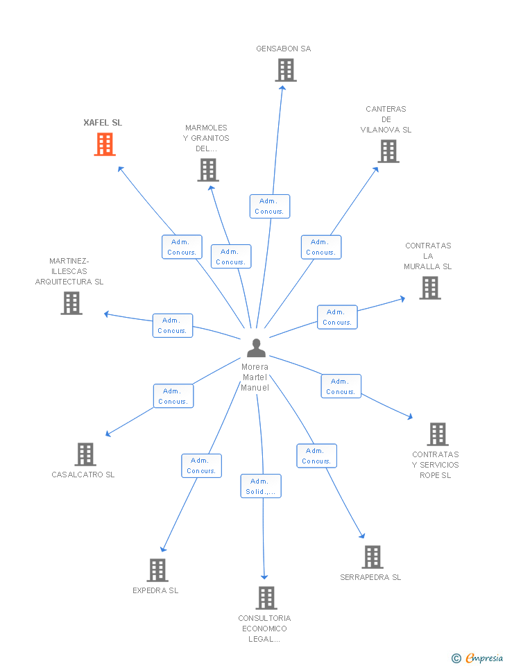 Vinculaciones societarias de XAFEL SL