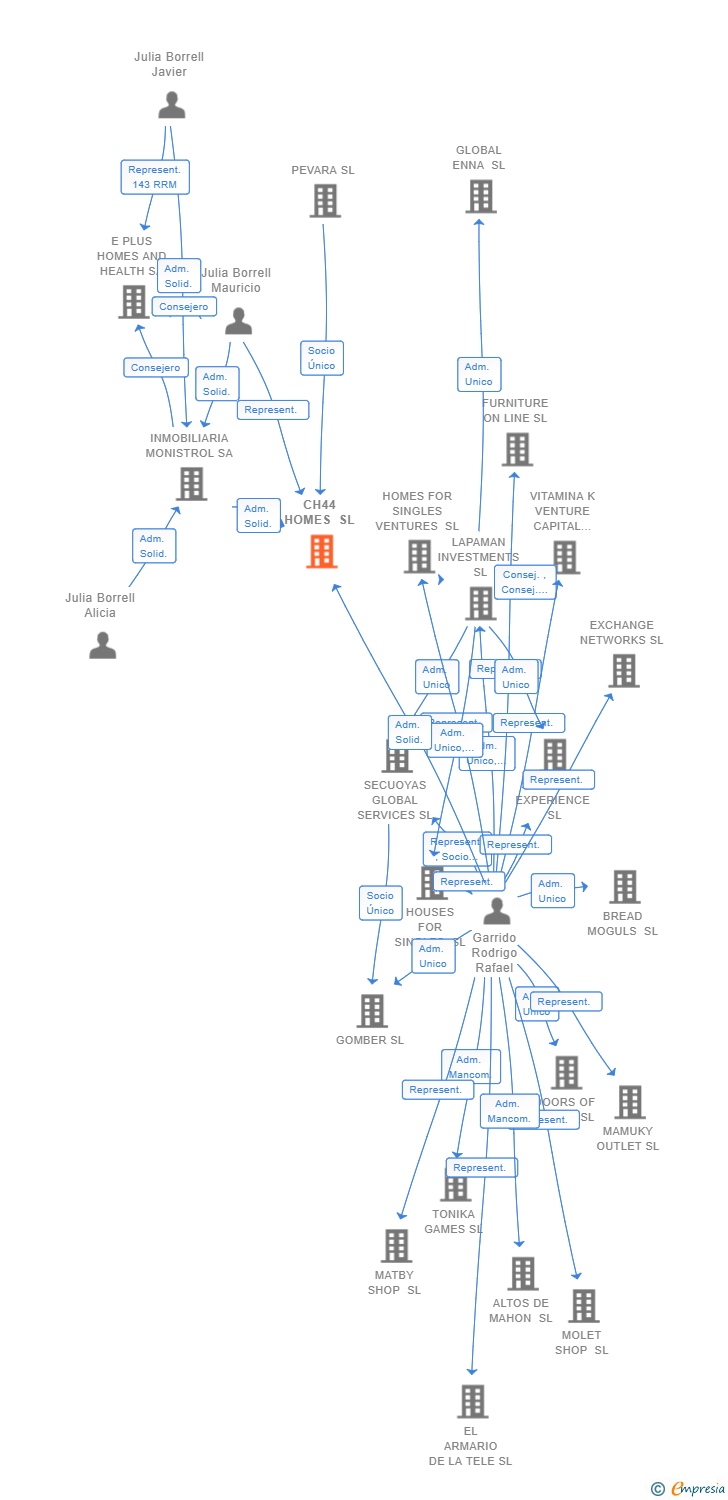 Vinculaciones societarias de CH44 HOMES SL