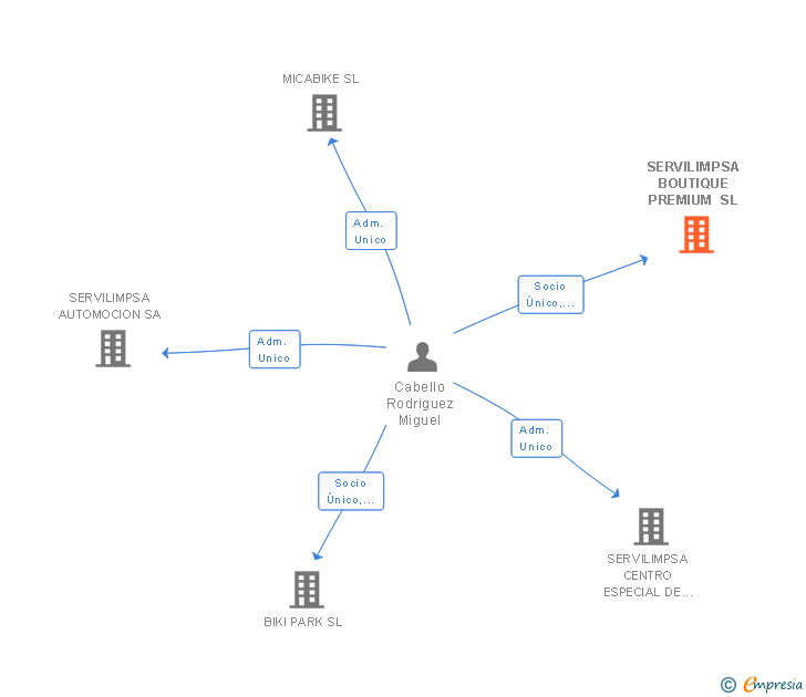 Vinculaciones societarias de SERVILIMPSA BOUTIQUE PREMIUM SL