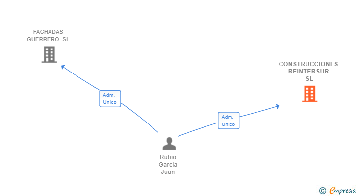 Vinculaciones societarias de CONSTRUCCIONES REINTERSUR SL
