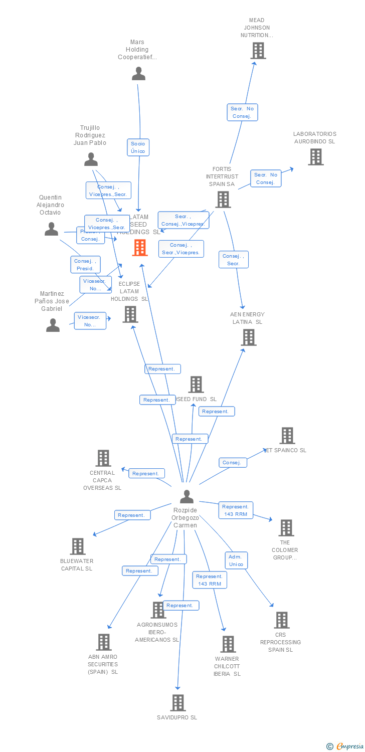 Vinculaciones societarias de LATAM SEED HOLDINGS SL