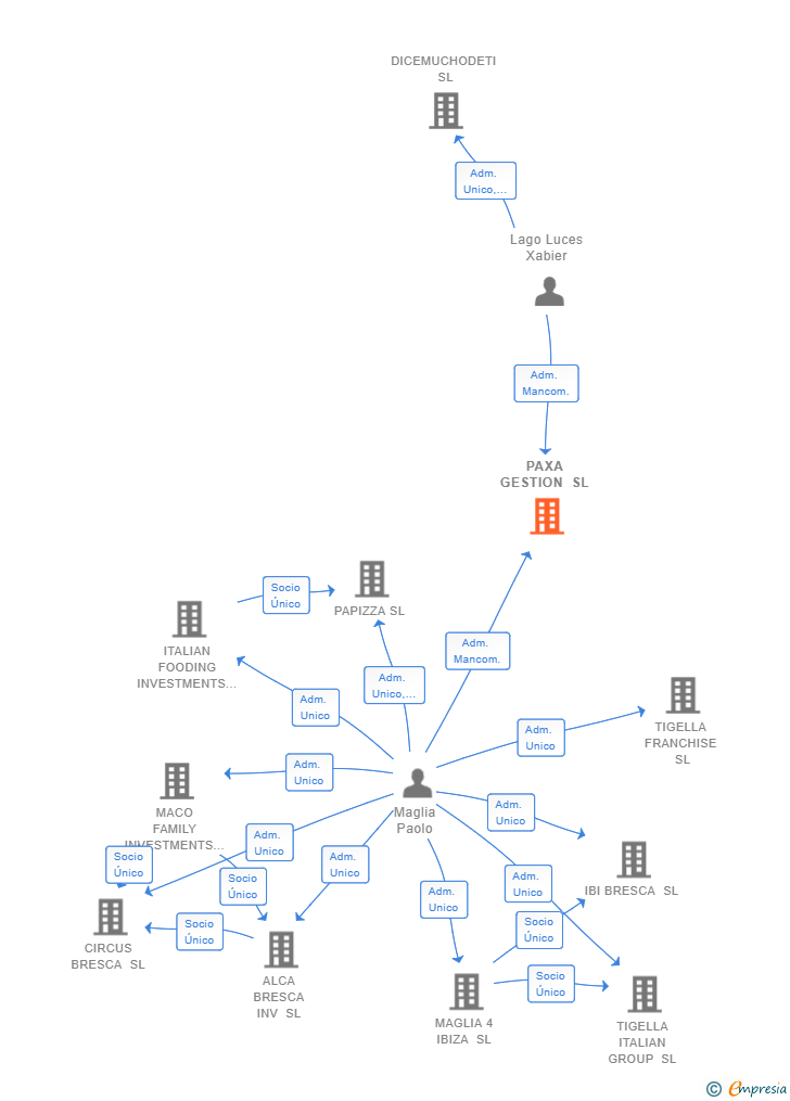 Vinculaciones societarias de PAXA GESTION SL
