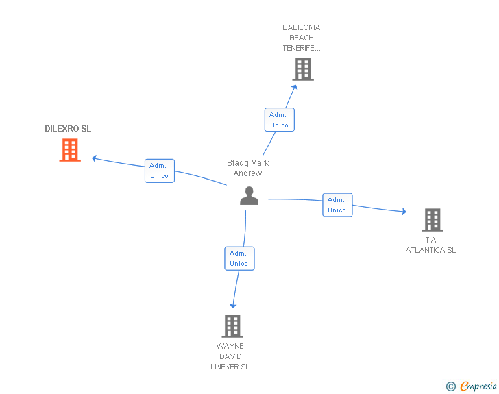 Vinculaciones societarias de DILEXRO SL