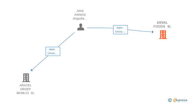 Vinculaciones societarias de ARVAL FOODS SL