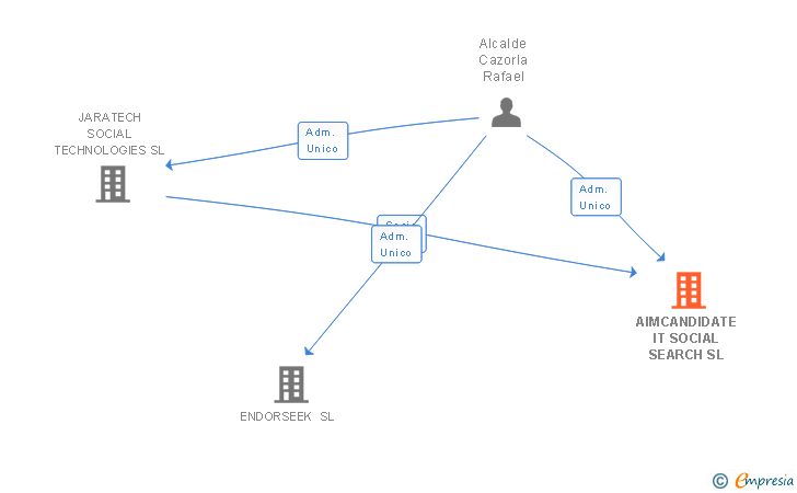 Vinculaciones societarias de AIMCANDIDATE IT SOCIAL SEARCH SL