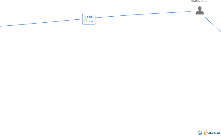Vinculaciones societarias de LOPEZ & RYDER LOGISTIC SL