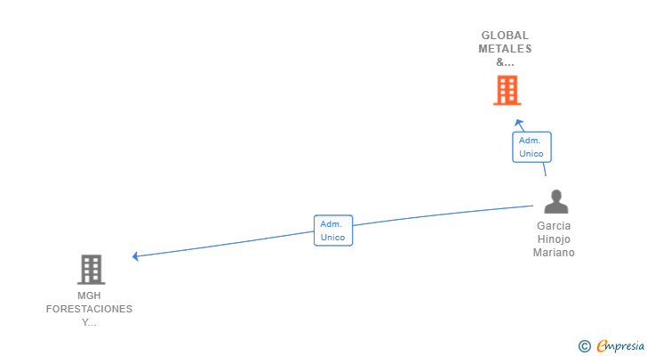 Vinculaciones societarias de GLOBAL METALES & DERIVADOS SL