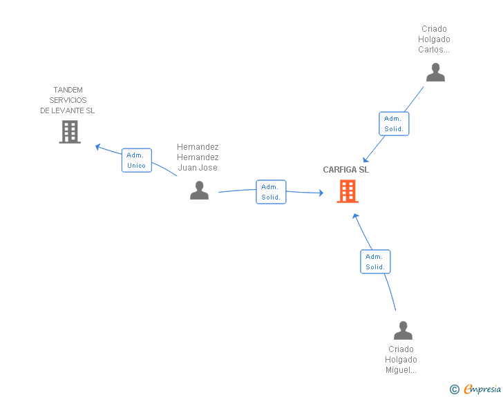 Vinculaciones societarias de CARFIGA SL