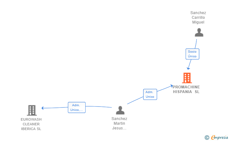 Vinculaciones societarias de PROMACHINE HISPANIA SL