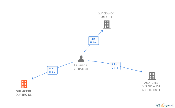 Vinculaciones societarias de SITUACION QUATRO SL