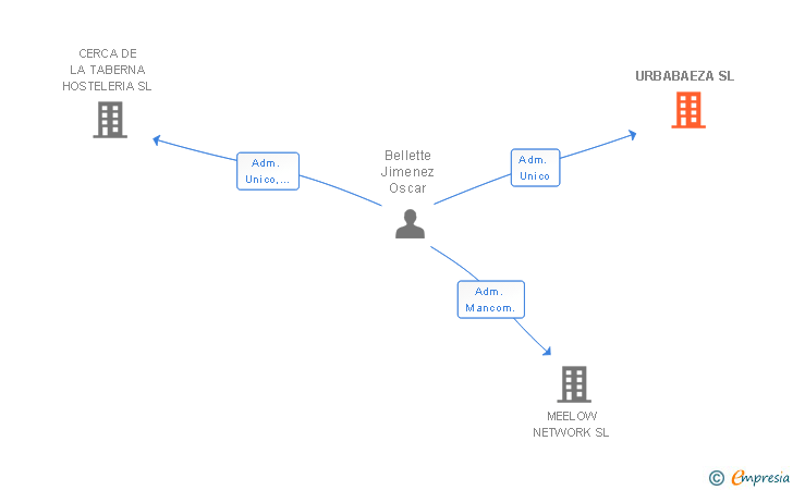 Vinculaciones societarias de URBABAEZA SL