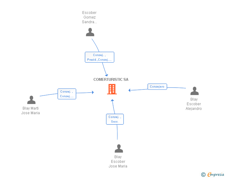 Vinculaciones societarias de COMERTURISTIC SA