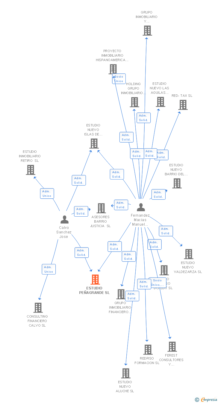 Vinculaciones societarias de ESTUDIO PEÑAGRANDE SL
