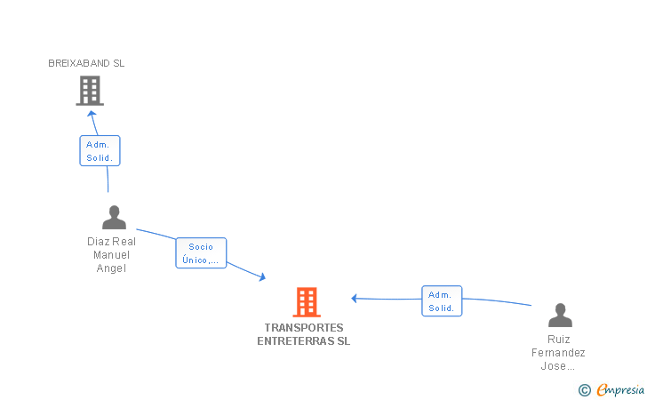 Vinculaciones societarias de TRANSPORTES ENTRETERRAS SL