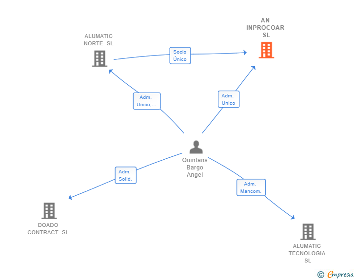 Vinculaciones societarias de AN INPROCOAR SL