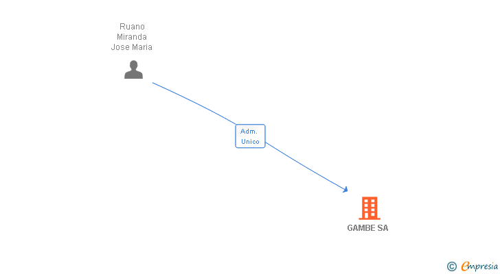 Vinculaciones societarias de GAMBE SA