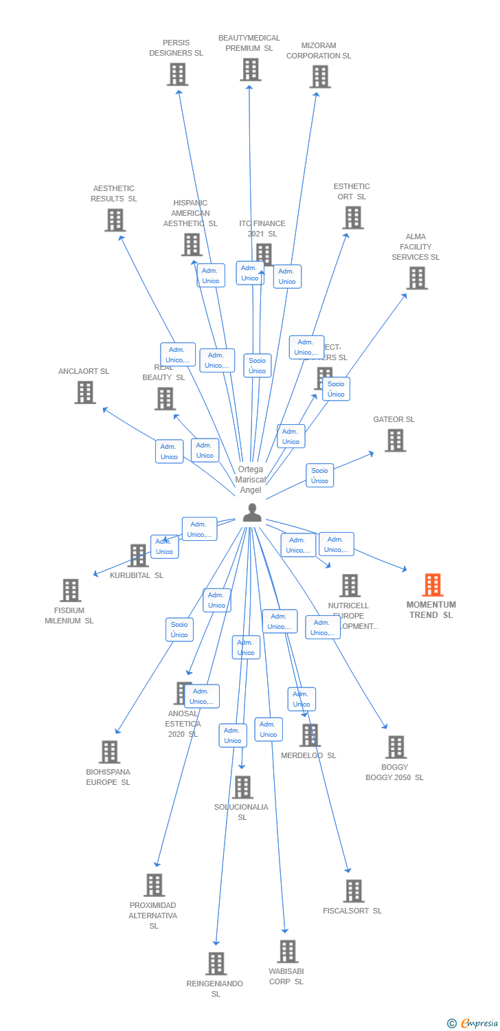 Vinculaciones societarias de MOMENTUM TREND SL