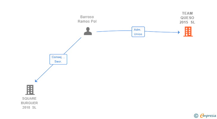 Vinculaciones societarias de TEAM QUESO 2015 SL