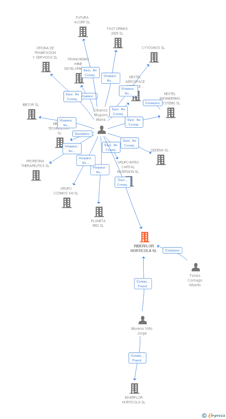Vinculaciones societarias de RIBERFLOR HORTICOLA SL