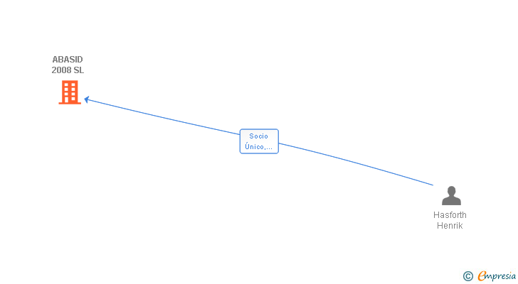 Vinculaciones societarias de ABASID 2008 SL