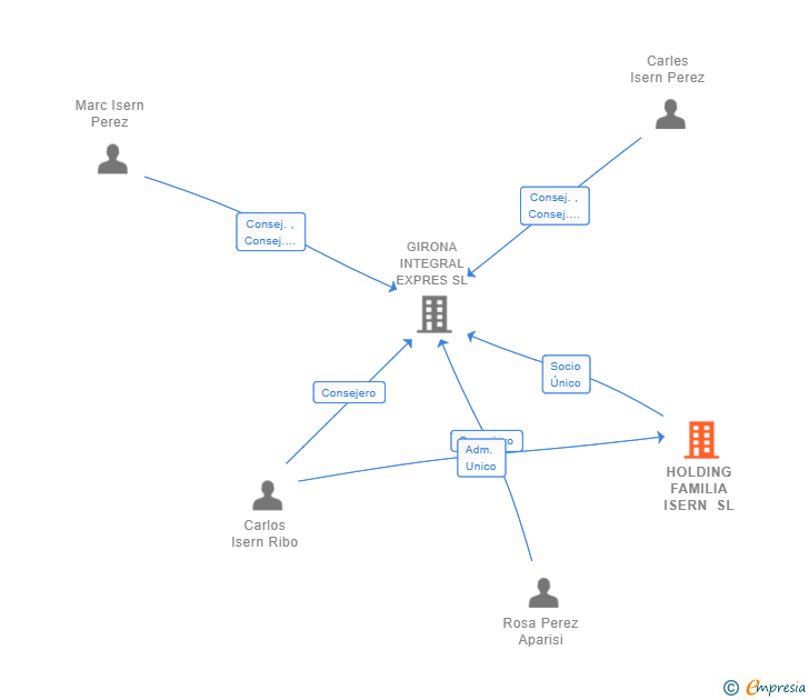 Vinculaciones societarias de HOLDING FAMILIA ISERN SL