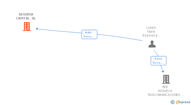 Vinculaciones societarias de SEQUIOA CAPITAL SL