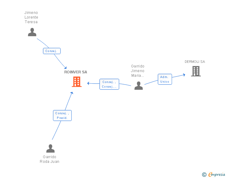 Vinculaciones societarias de ROINVER SA