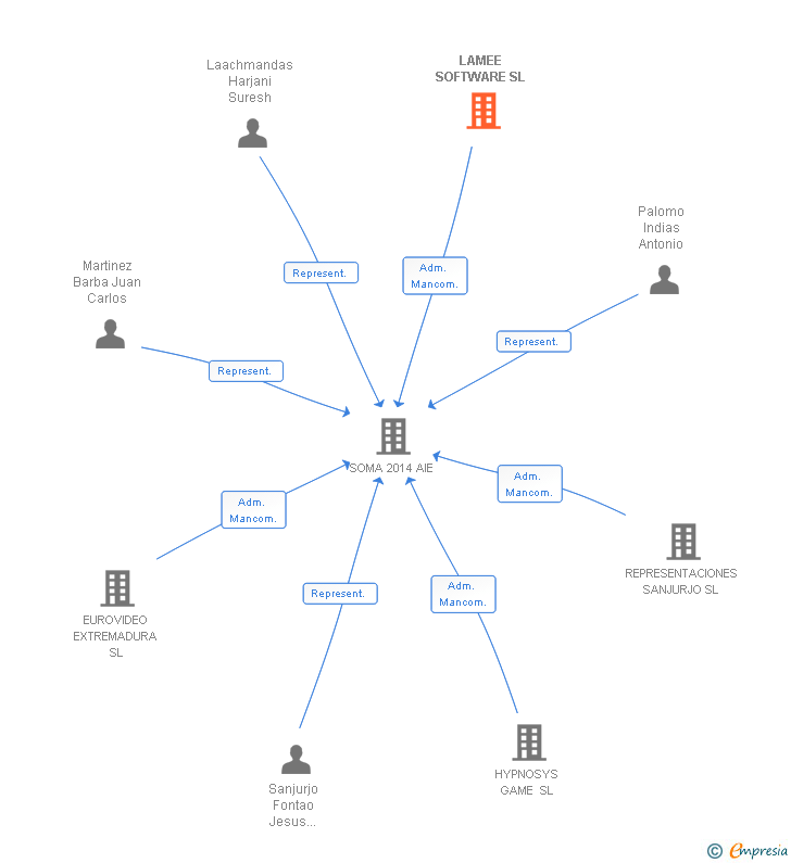 Vinculaciones societarias de LAMEE SOFTWARE SL