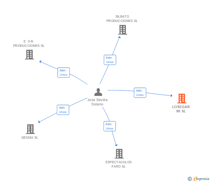 Vinculaciones societarias de LOSEGAR 96 SL