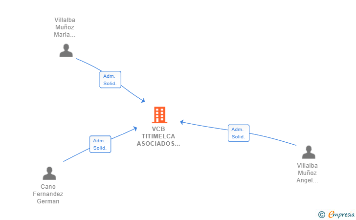 Vinculaciones societarias de VCB TITIMELCA ASOCIADOS SL