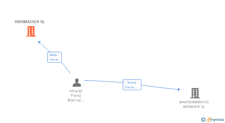 Vinculaciones societarias de HIURMA2020 SL