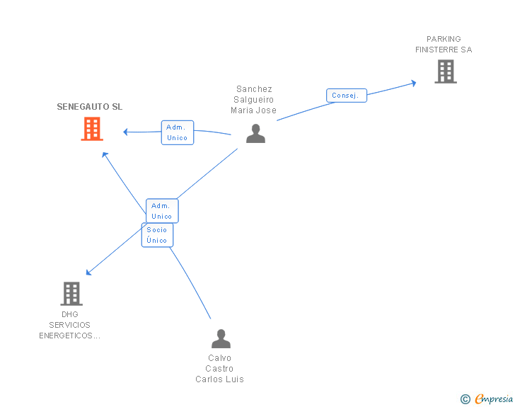 Vinculaciones societarias de SENEGAUTO SL