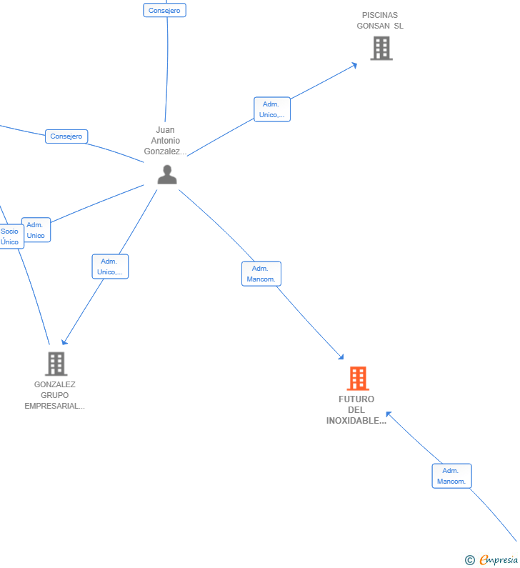 Vinculaciones societarias de FUTURO DEL INOXIDABLE SLL