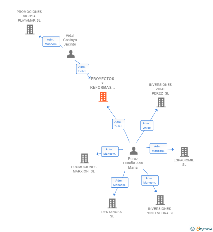 Vinculaciones societarias de PROYECTOS Y REFORMAS JACINTO SL