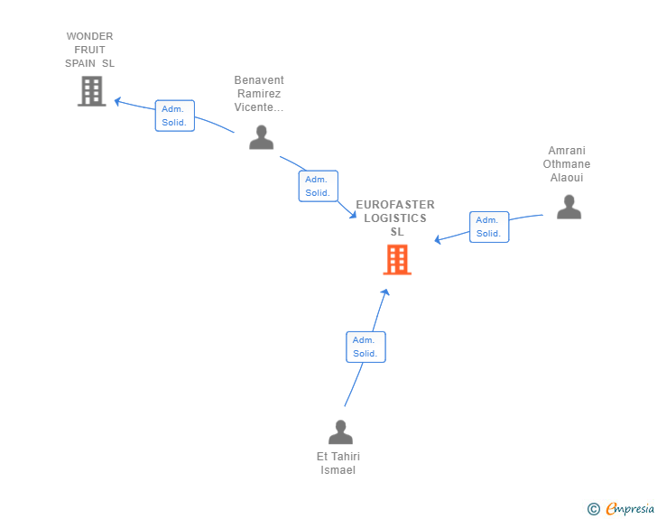 Vinculaciones societarias de EUROFASTER LOGISTICS SL