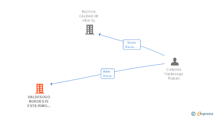 Vinculaciones societarias de VALDESOGO NOROESTE ESTILISMO SL