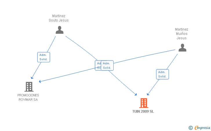 Vinculaciones societarias de TUIN 2009 SL